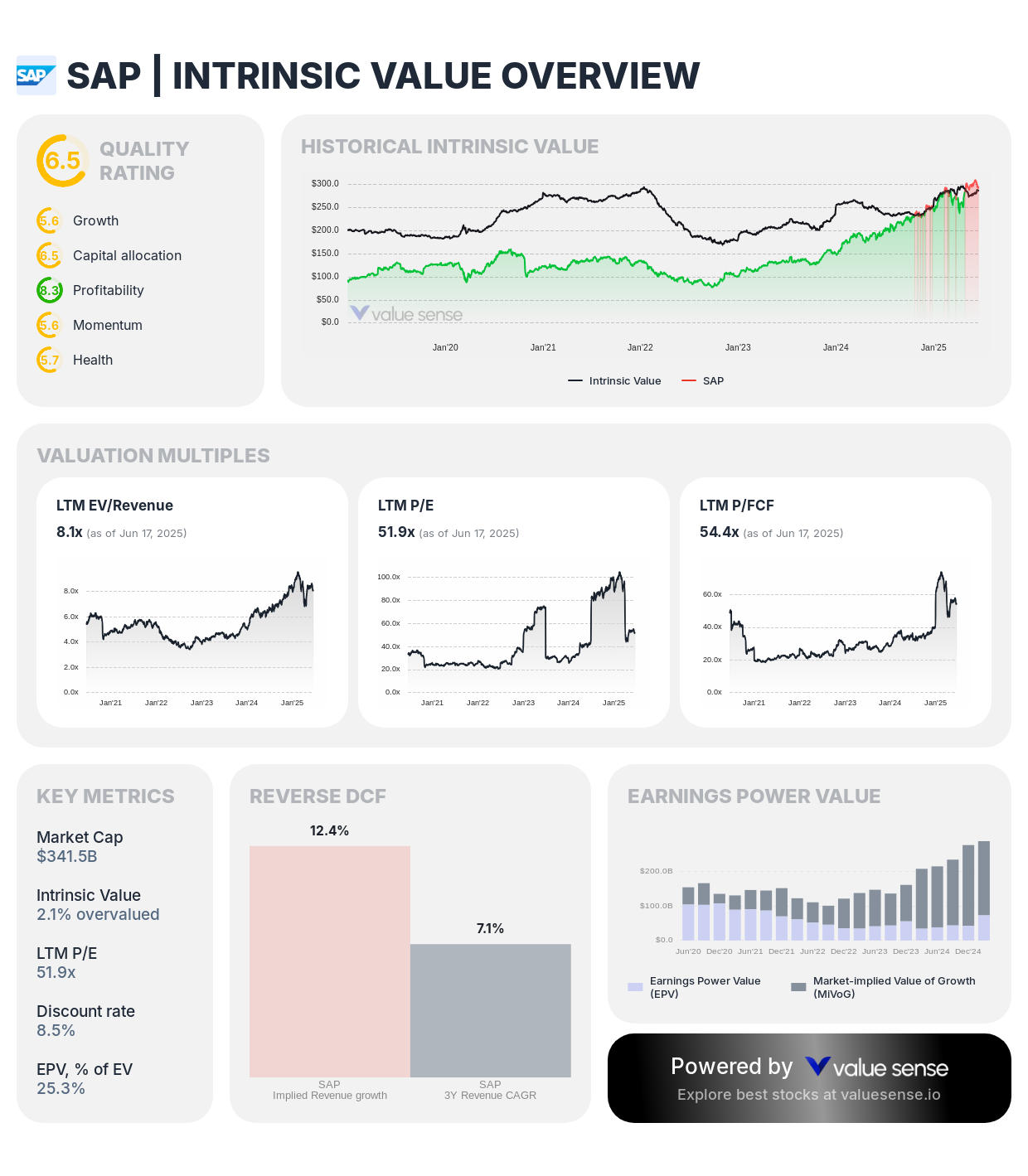 SAP stock fair value analysis