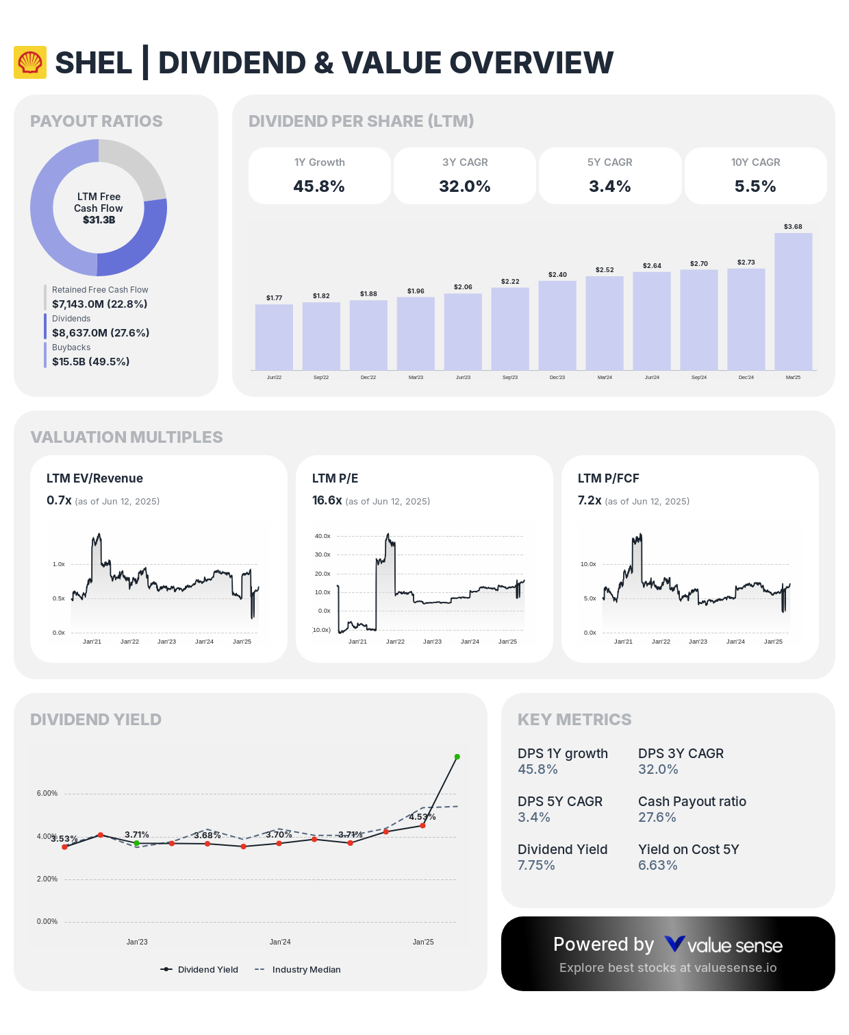 Shell plc (SHEL) dividend and value overview - valuesense.io