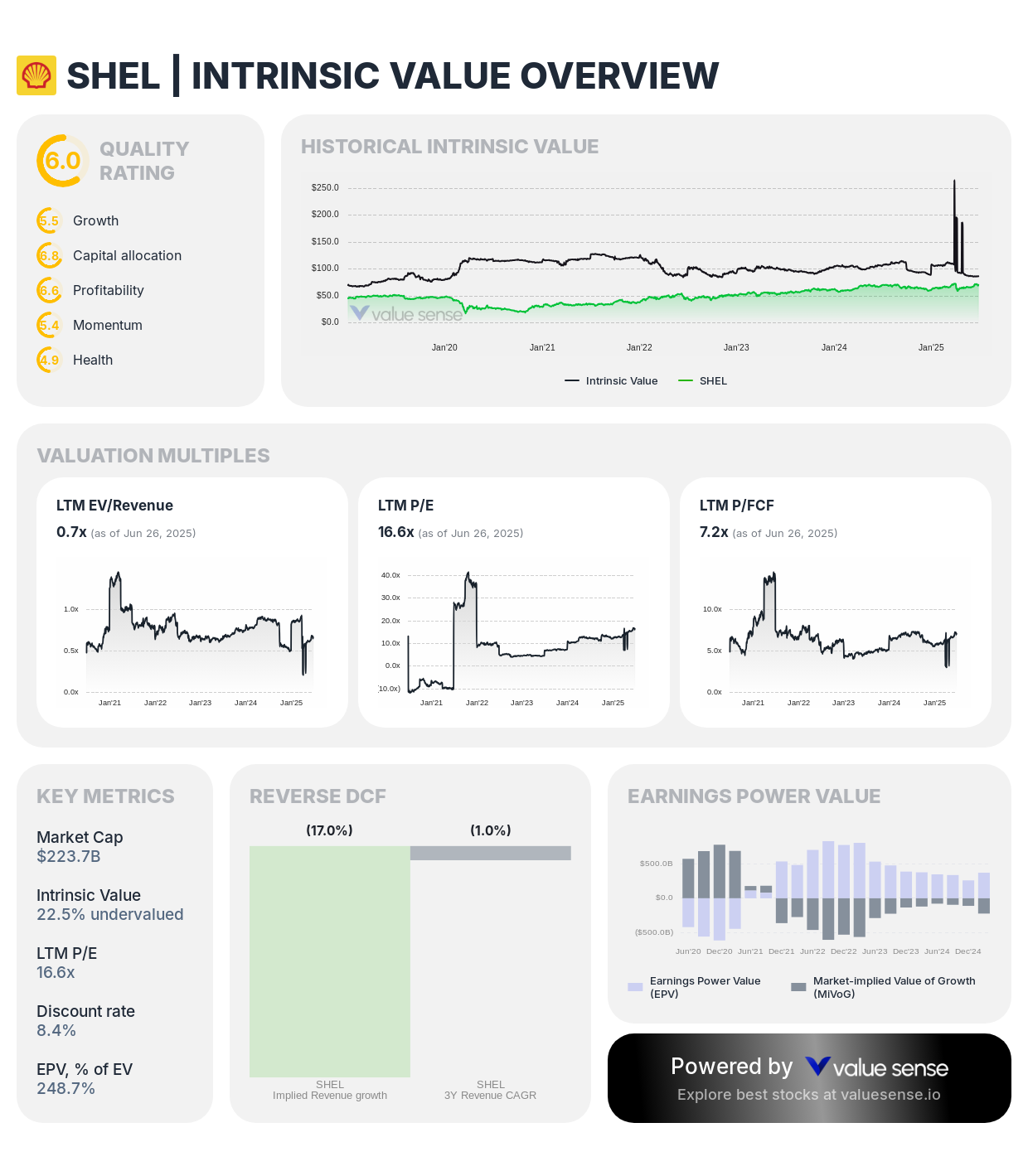 Shell plc (SHEL) intrinsic value overview - valuesense.io