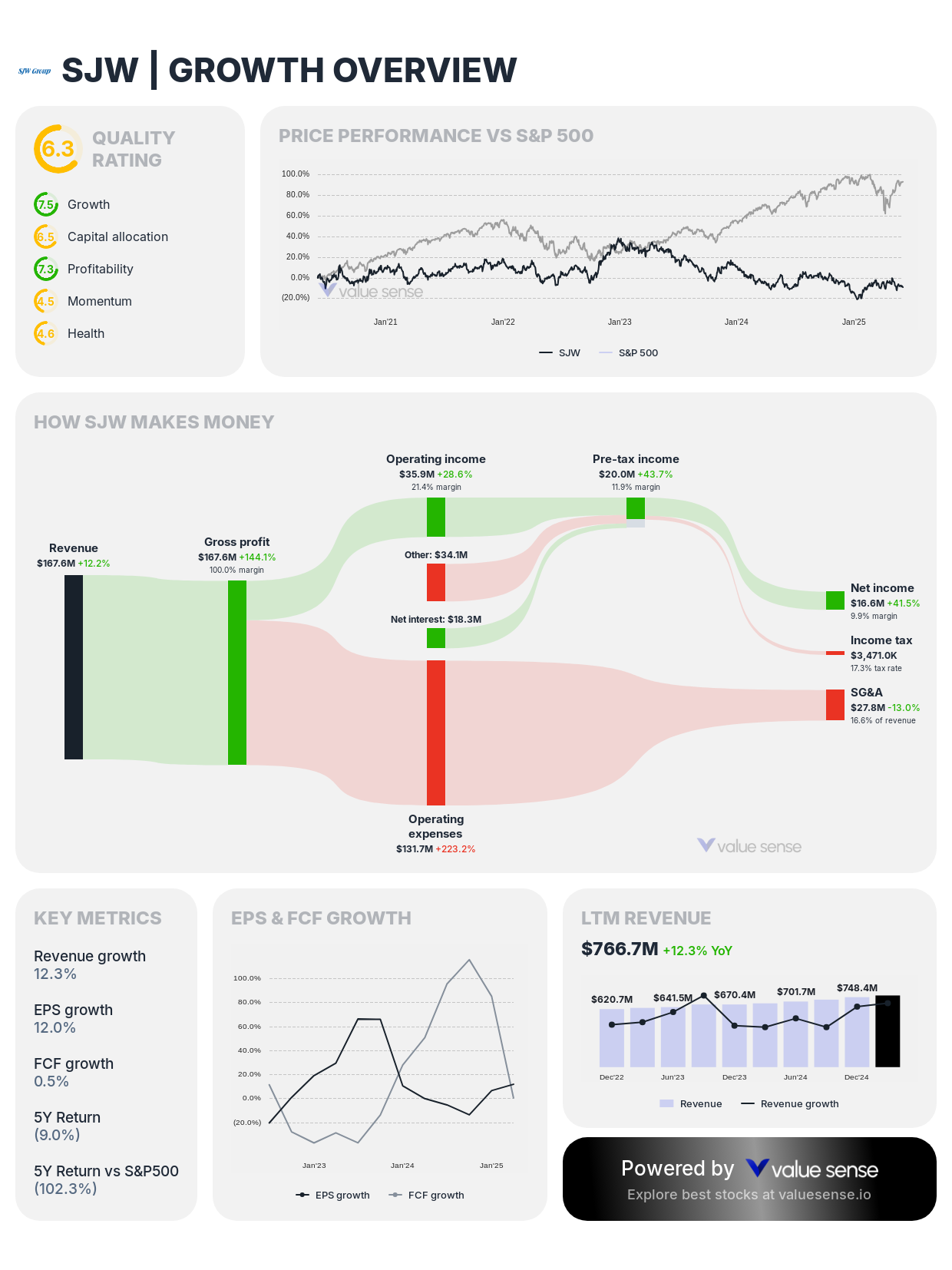 SJW Group (SJW) growth overview - valuesense.io
