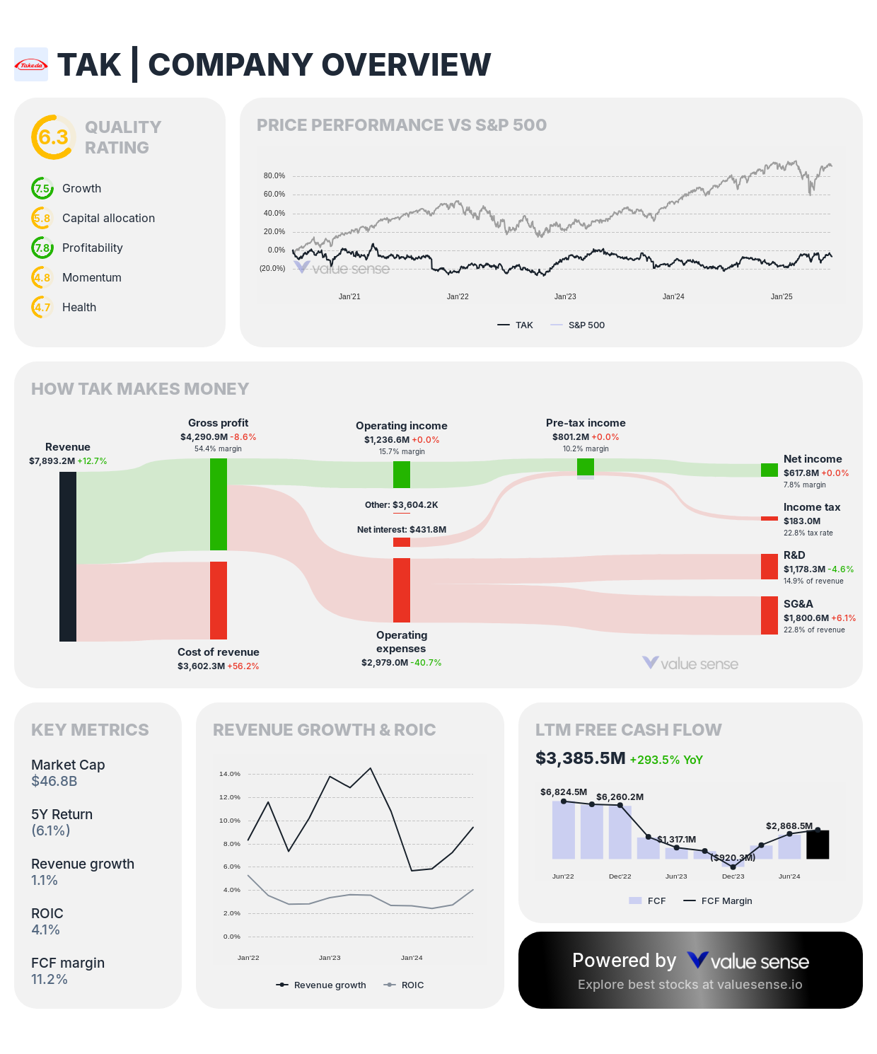 Takeda Pharmaceutical (TAK) stock overview – valuesense.io