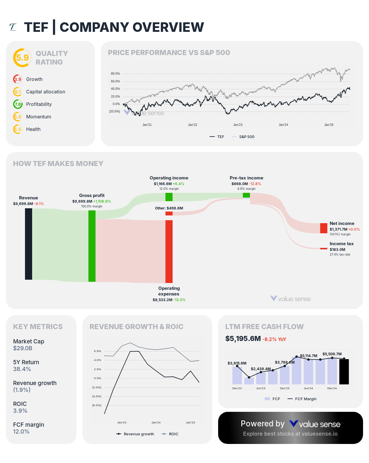 Telefónica (TEF) stock overview – valuesense.io