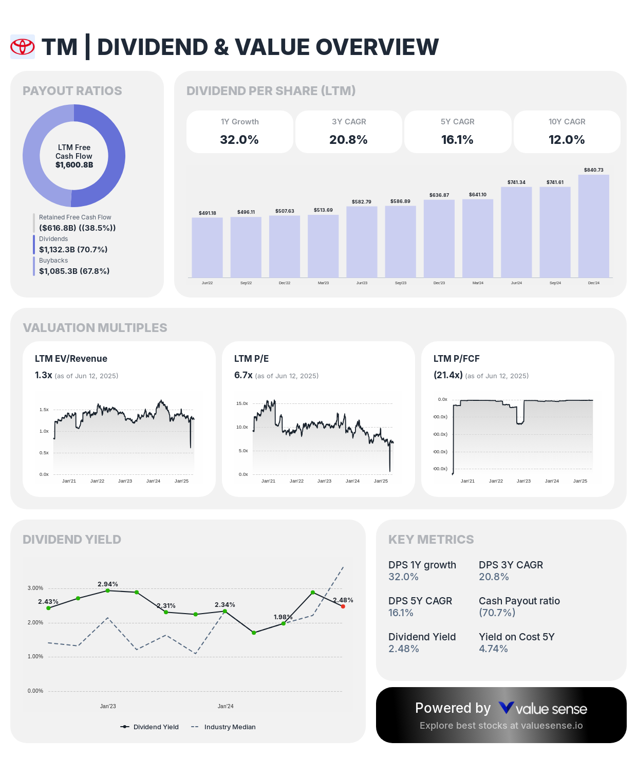 Toyota Motor Corporation (TM) dividend and value overview - valuesense.io