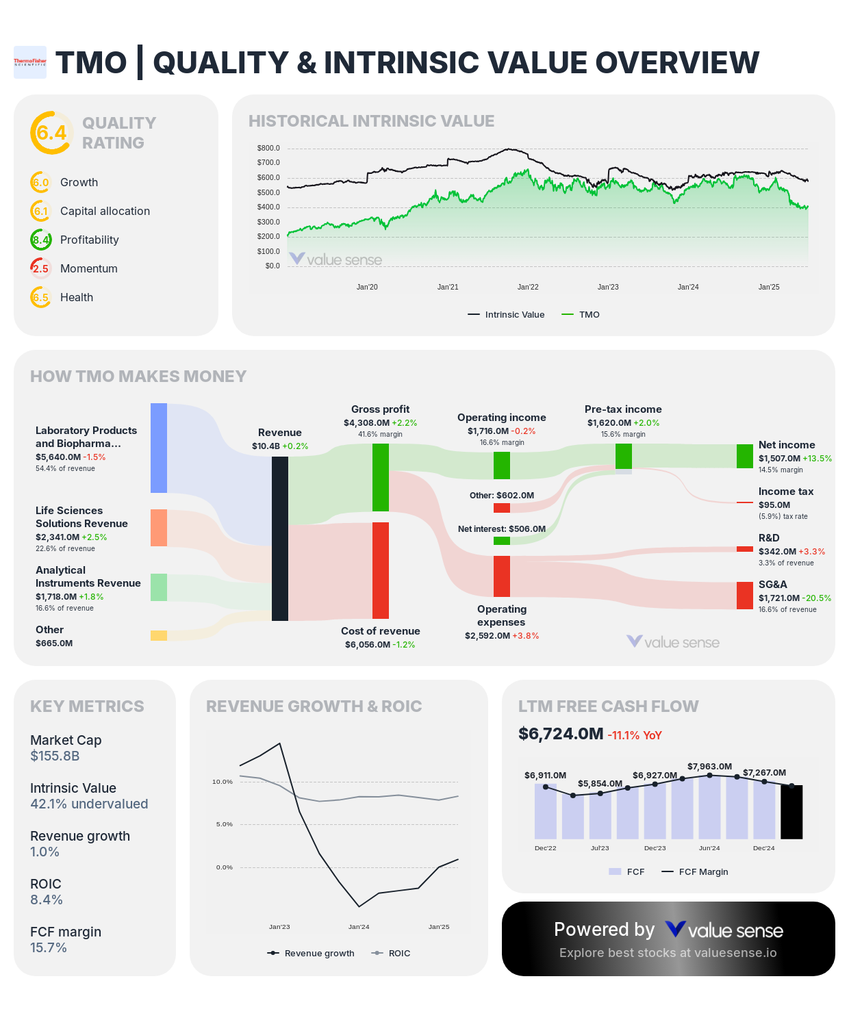 Thermo Fisher Scientific (TMO) stock valuation overview - valuesense.io