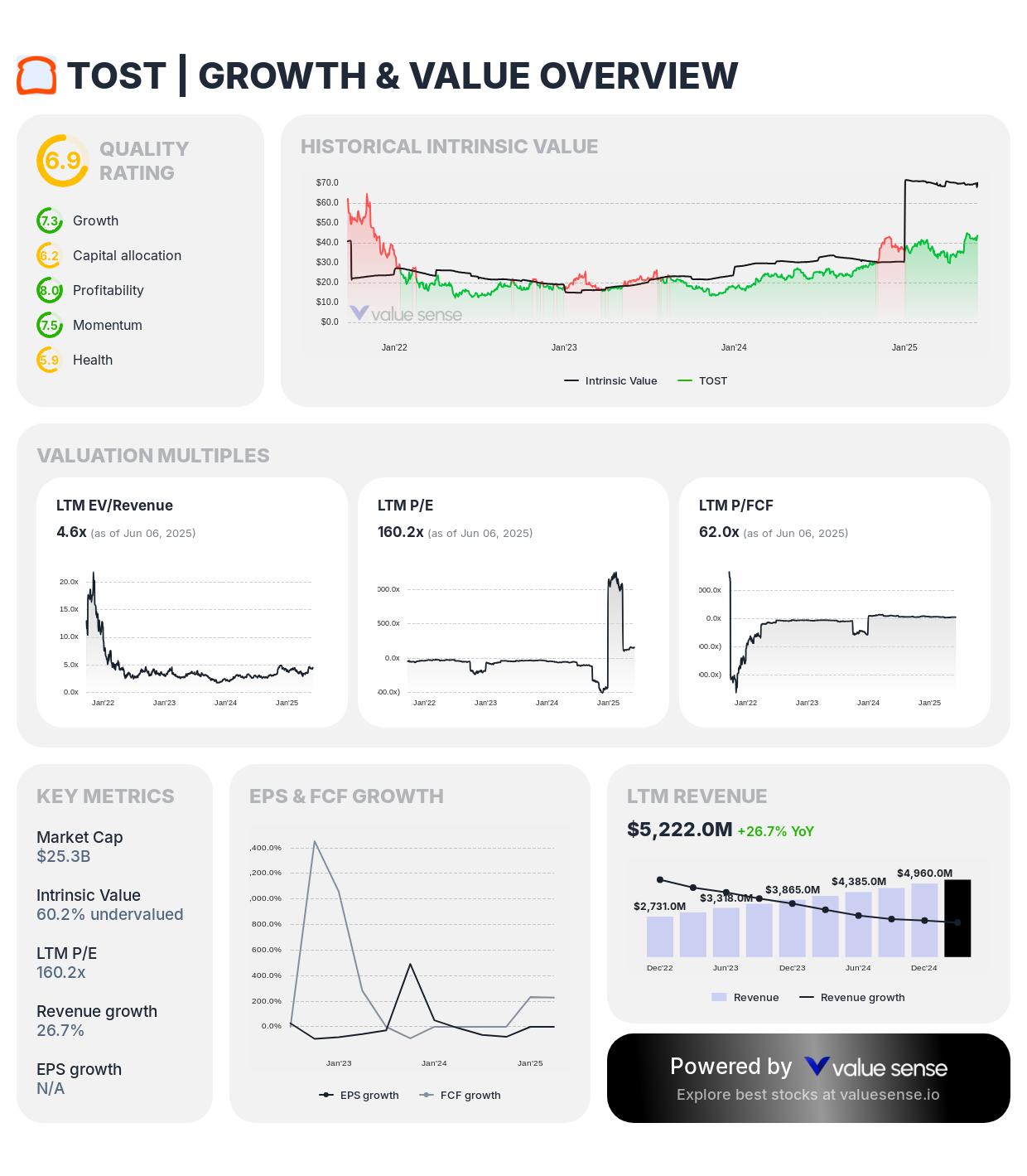 Toast ($TOST) growth and value overview - valuesense.io