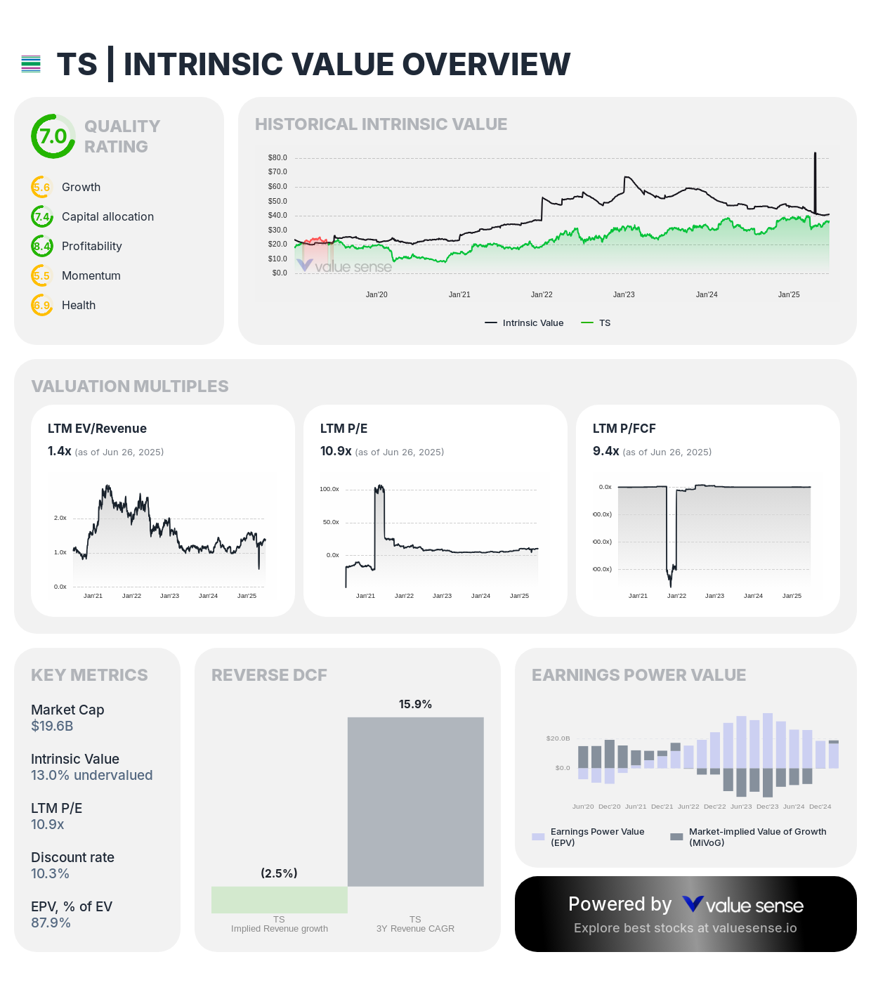 Tenaris (TS) intrinsic value overview - valuesense.io