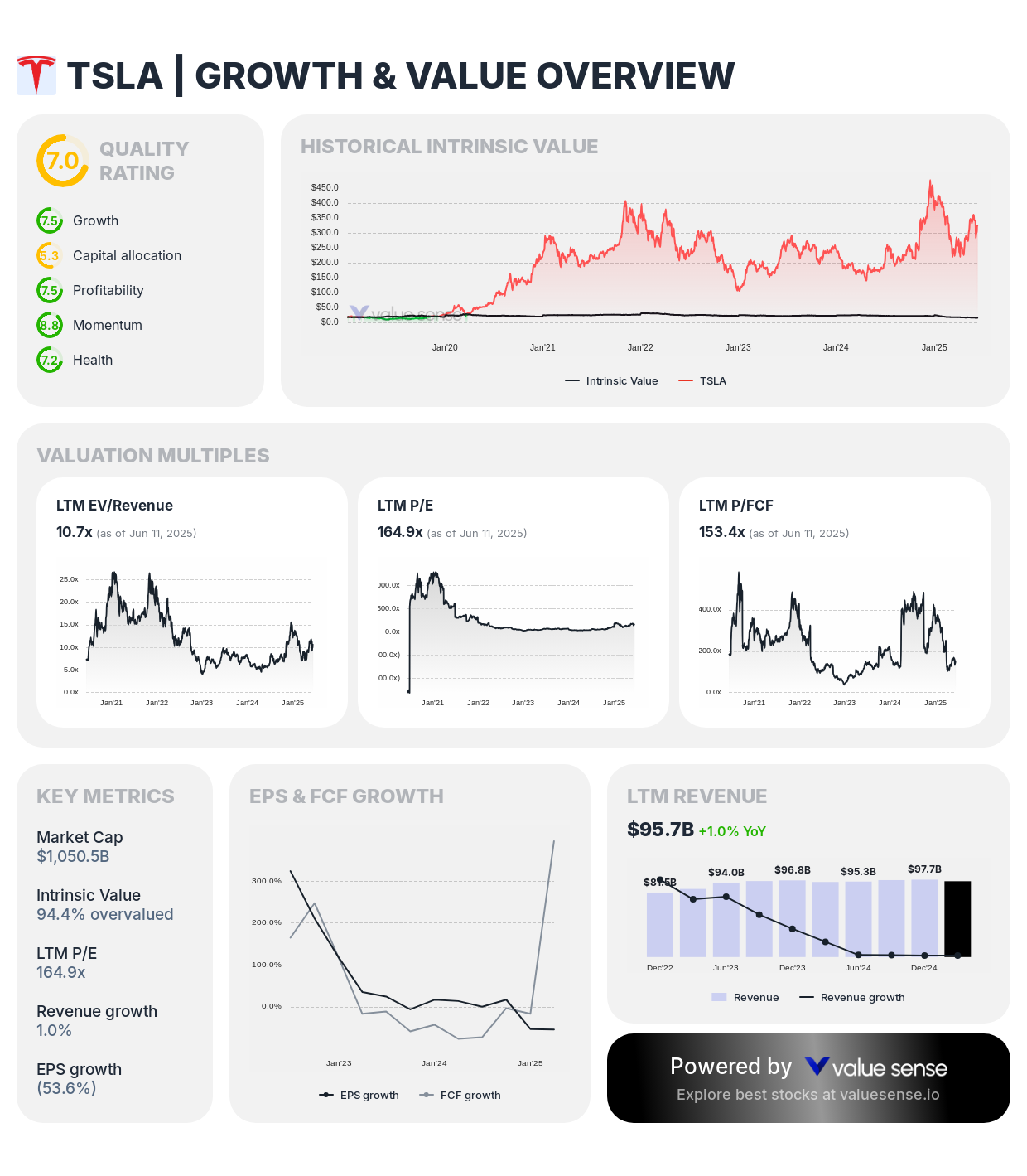 Tesla, Inc. (TSLA) growth & value analysis - valuesense.io