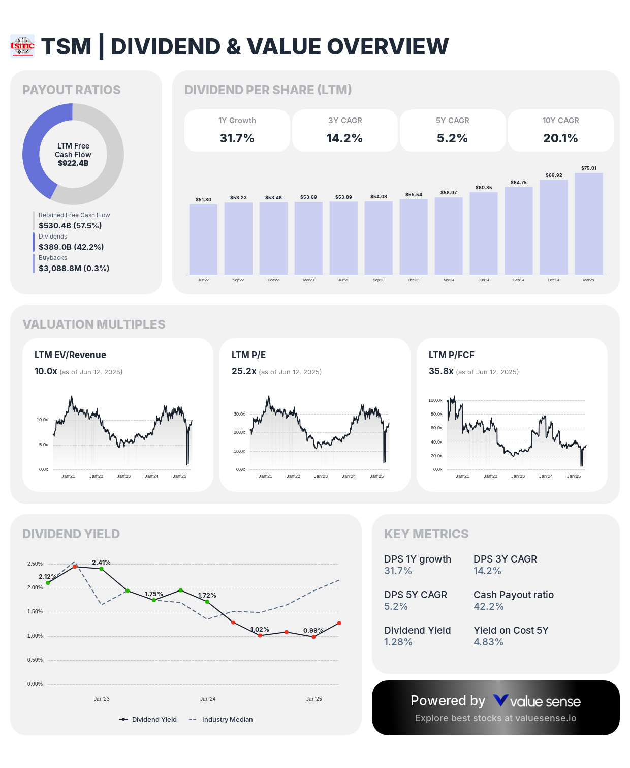 Taiwan Semiconductor Manufacturing Company (TSM) dividend and value overview - valuesense.io