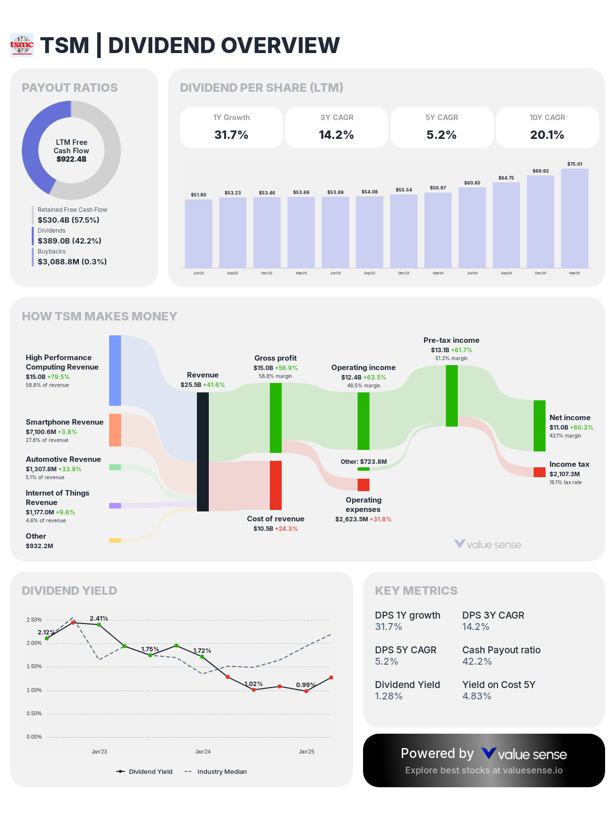 TSM dividend overview - valuesense.io