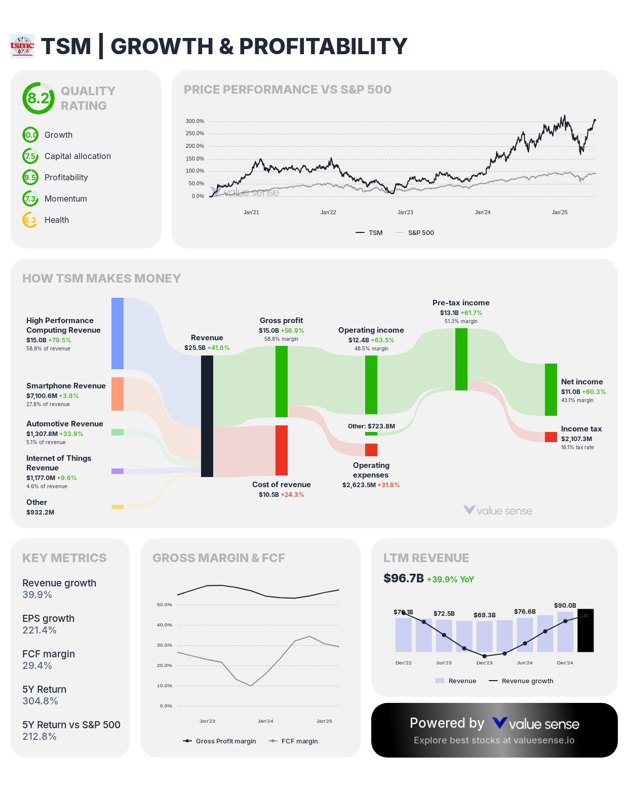 TSM growth and profitability analysis – valuesense.io