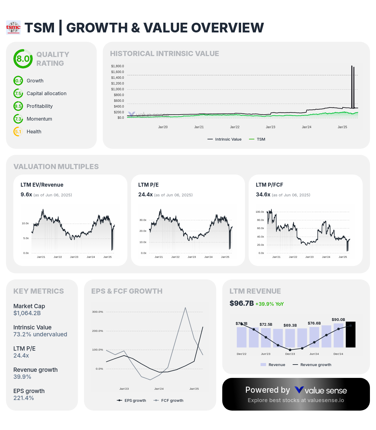 Taiwan Semiconductor Manufacturing ($TSM) growth and value overview - valuesense.io