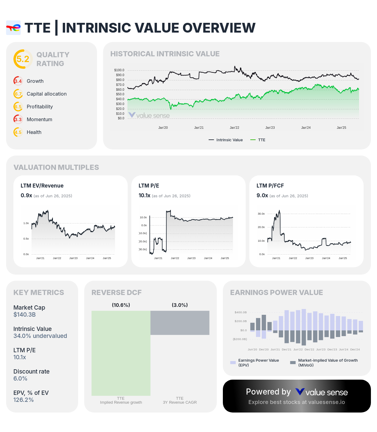 TotalEnergies (TTE) intrinsic value overview - valuesense.io