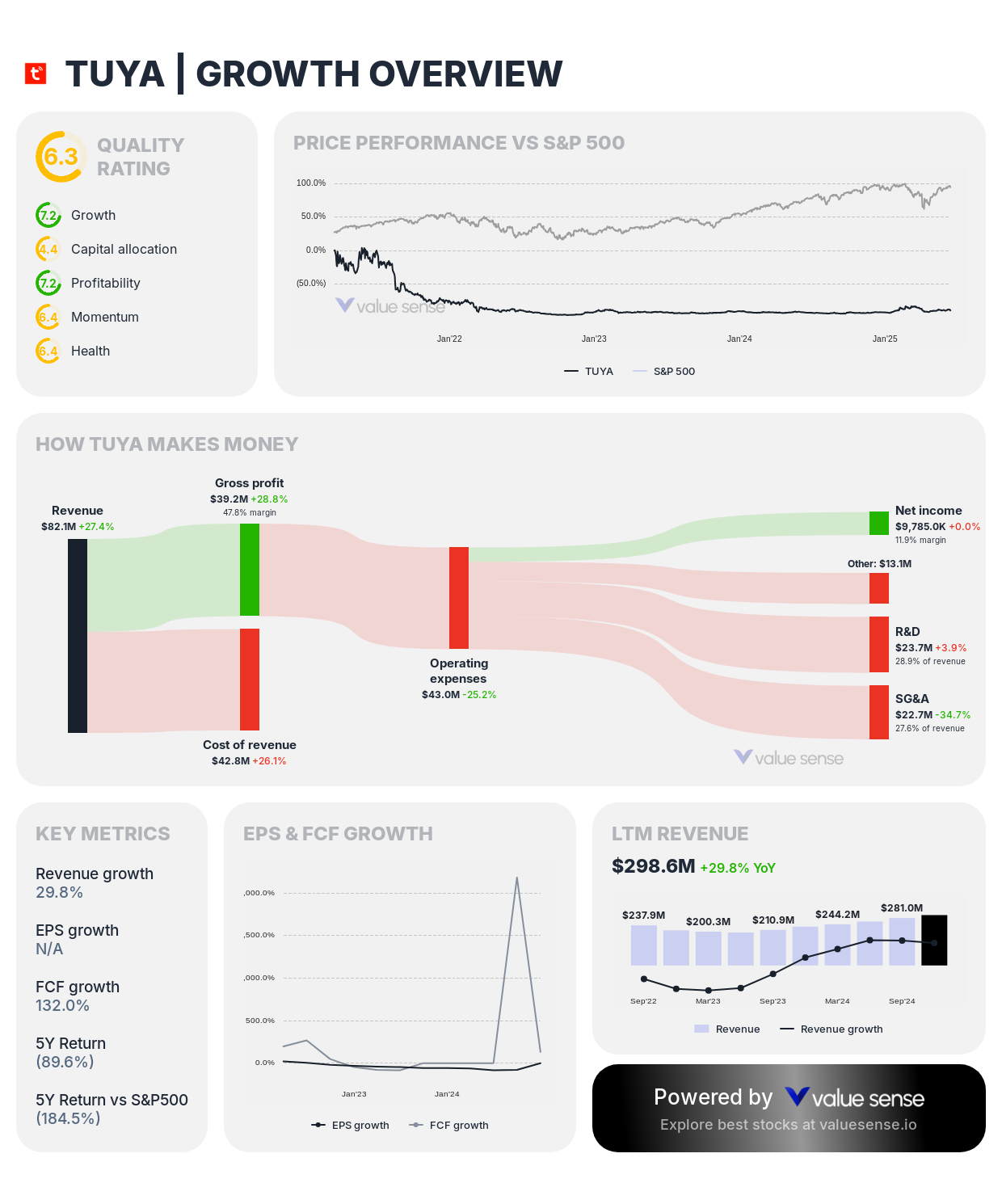 Tuya Inc. (TUYA) growth overview - valuesense.io