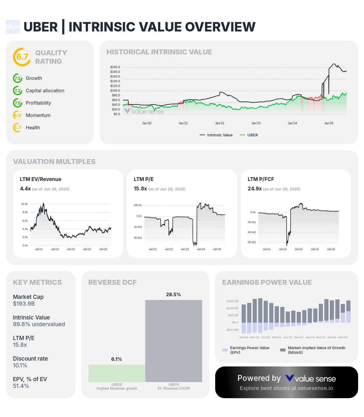 Uber (UBER) intrinsic value overview - valuesense.io