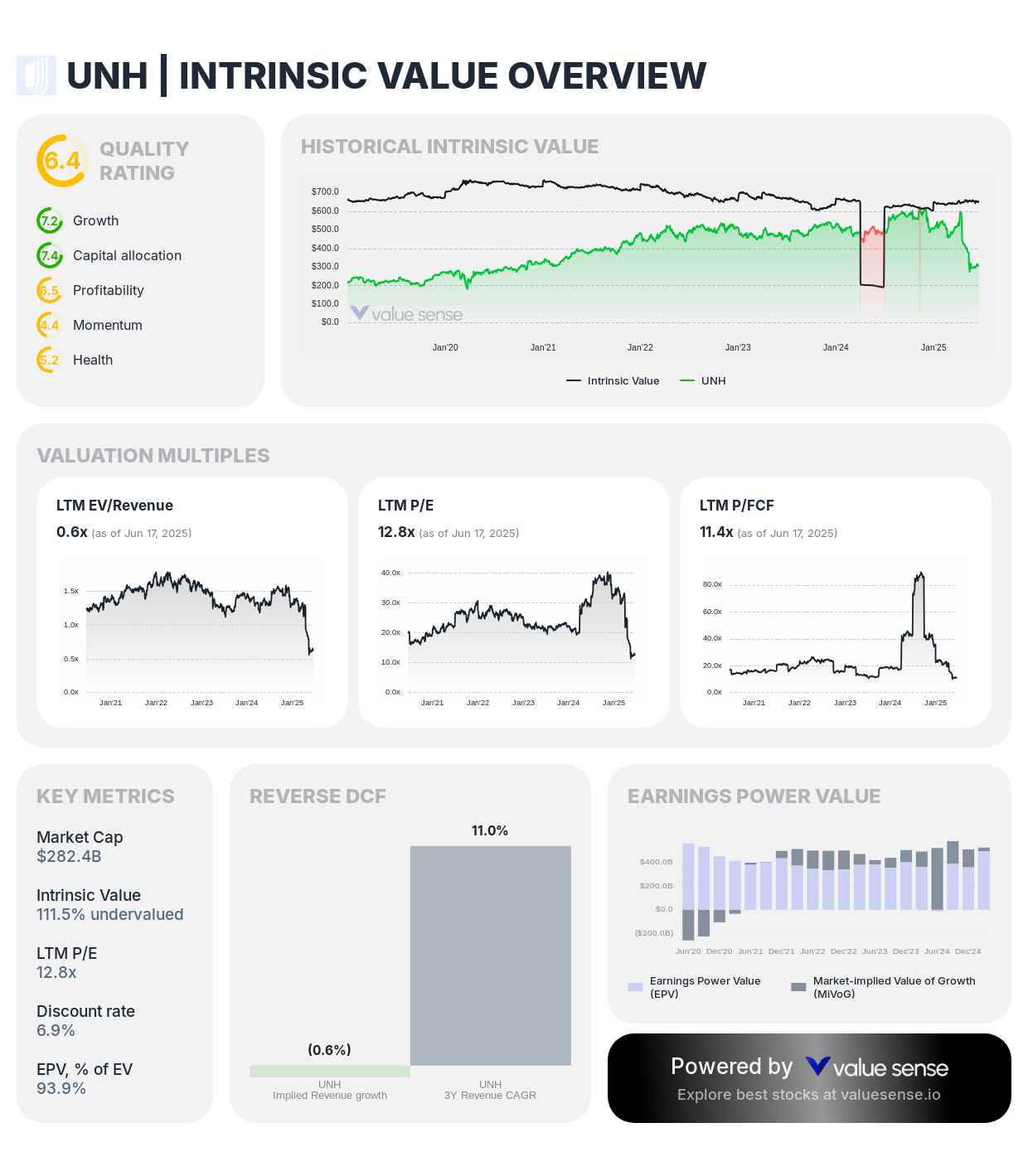 UnitedHealth Group (UNH) stock fair value analysis