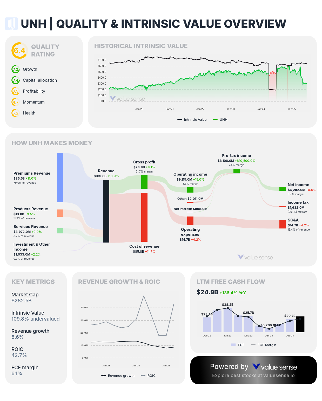 UnitedHealth Group (UNH) stock valuation overview - valuesense.io