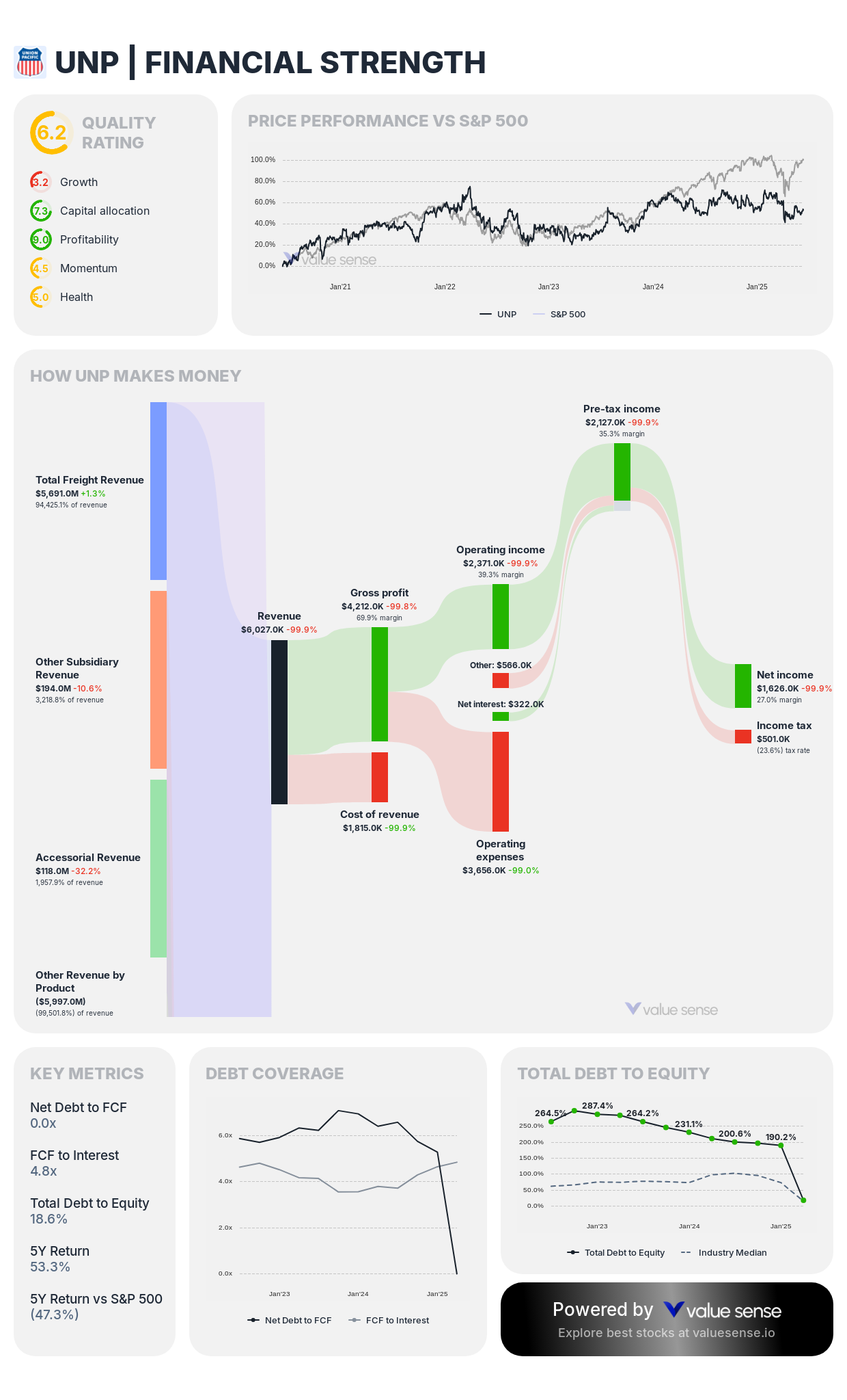 Union Pacific Corporation (UNP) financial analysis - valuesense.io