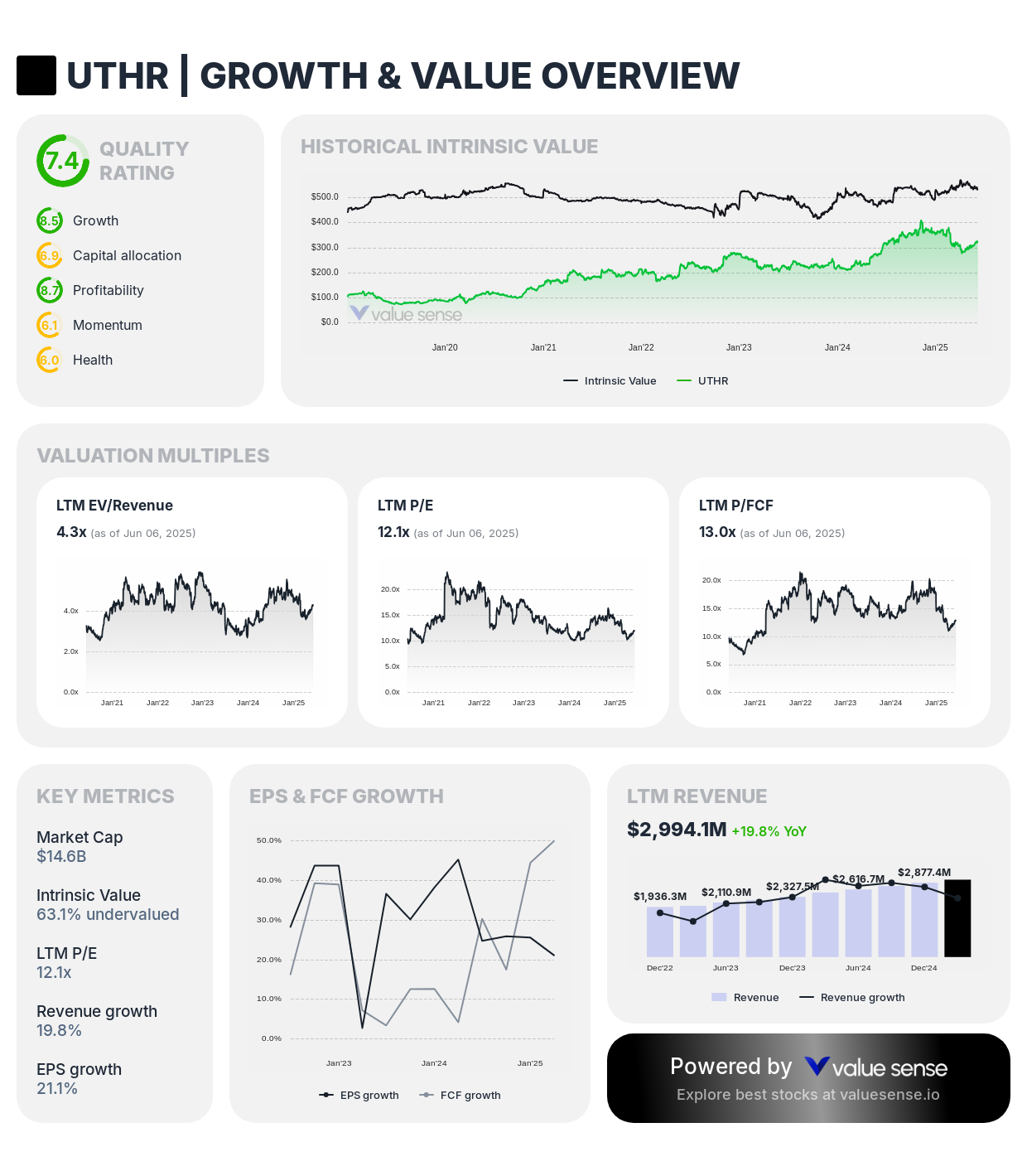 United Therapeutics ($UTHR) growth and value overview - valuesense.io