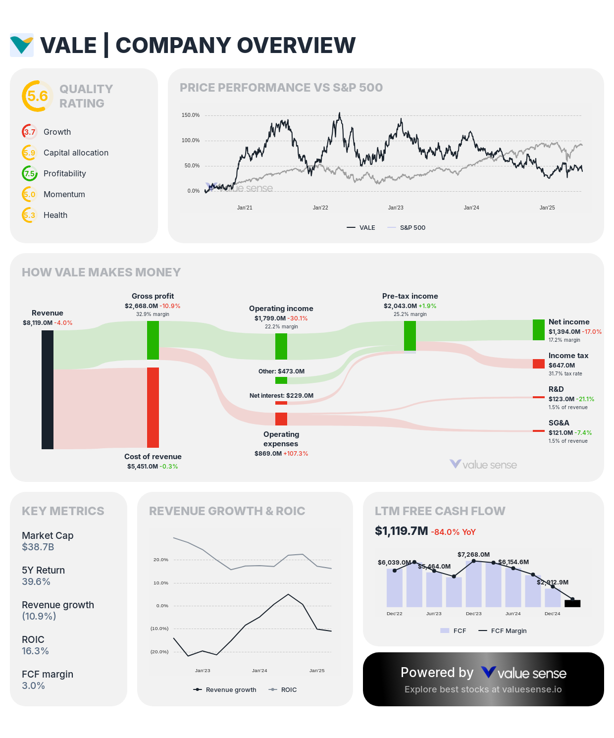 Vale S.A. (VALE) stock overview – valuesense.io