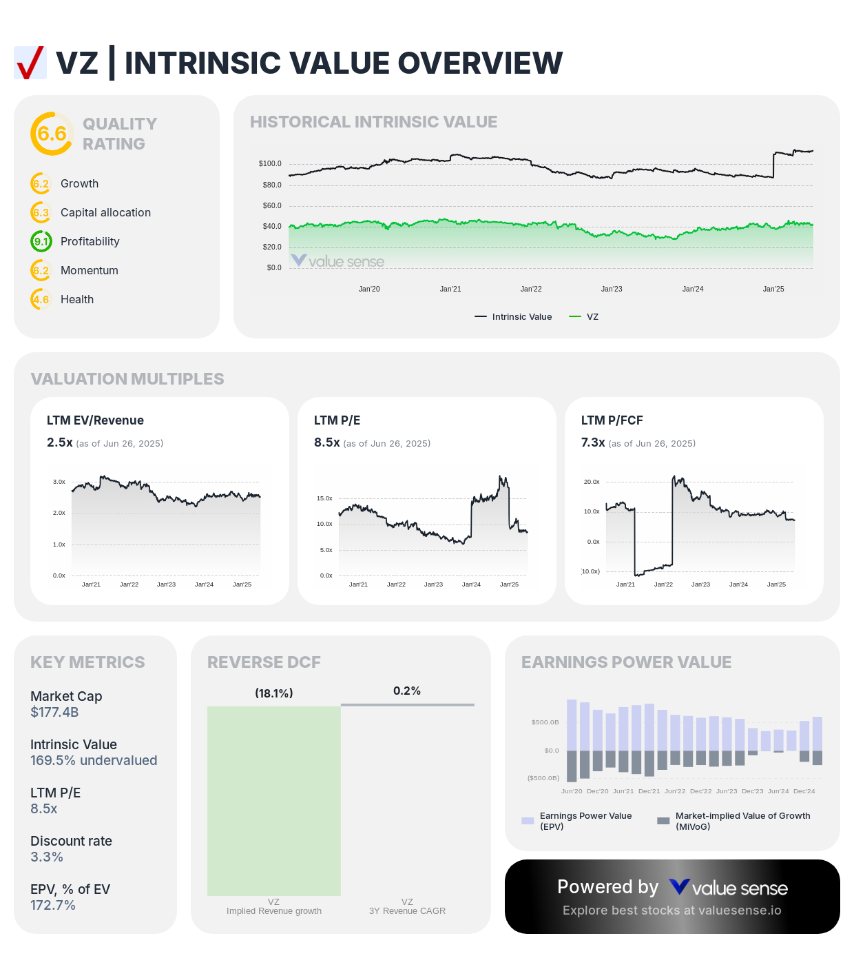 Verizon (VZ) intrinsic value overview - valuesense.io