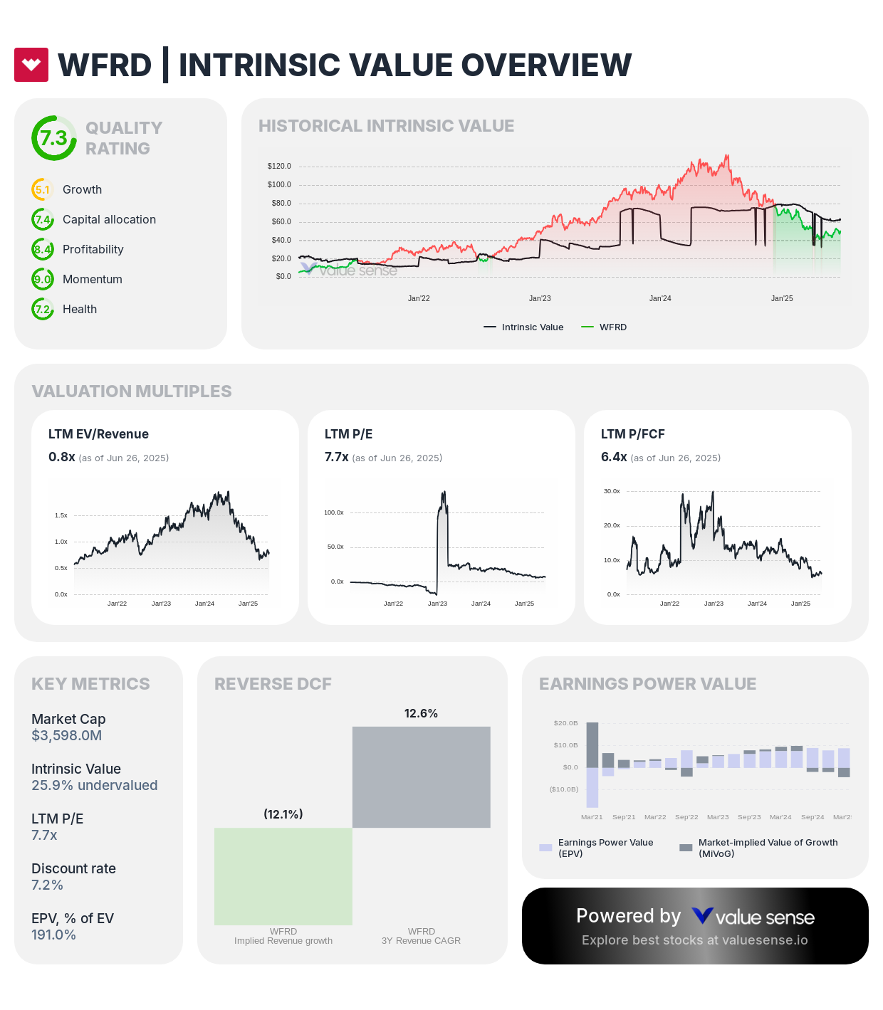 Weatherford International (WFRD) intrinsic value overview - valuesense.io