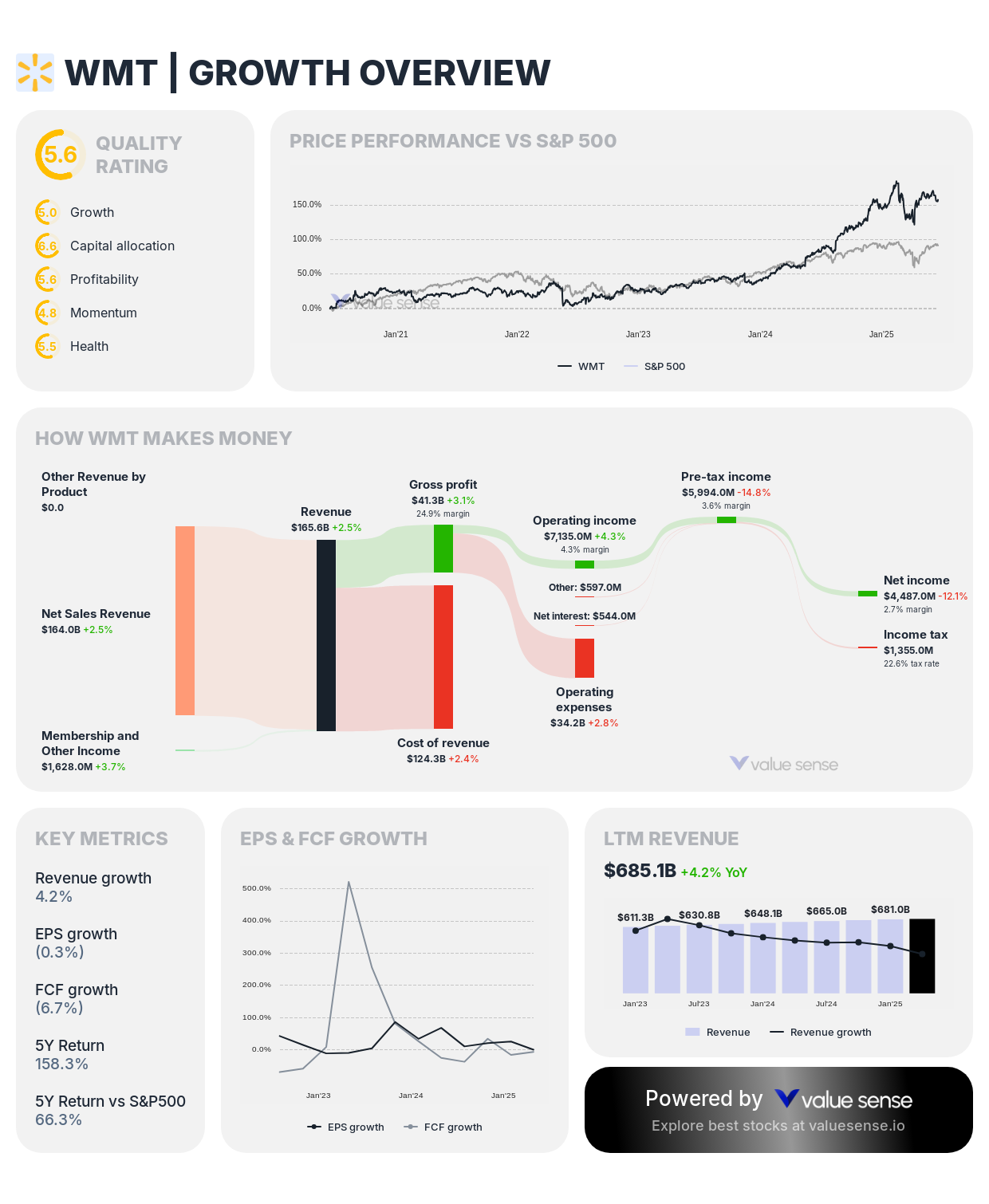 Walmart (WMT) growth overview - valuesense.io