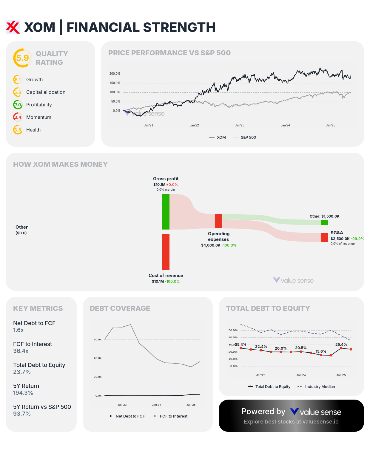 Exxon Mobil Corporation (XOM) financial analysis - valuesense.io
