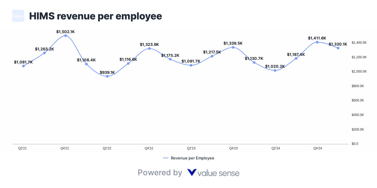 HIMS revenue per employee - valuesense.io