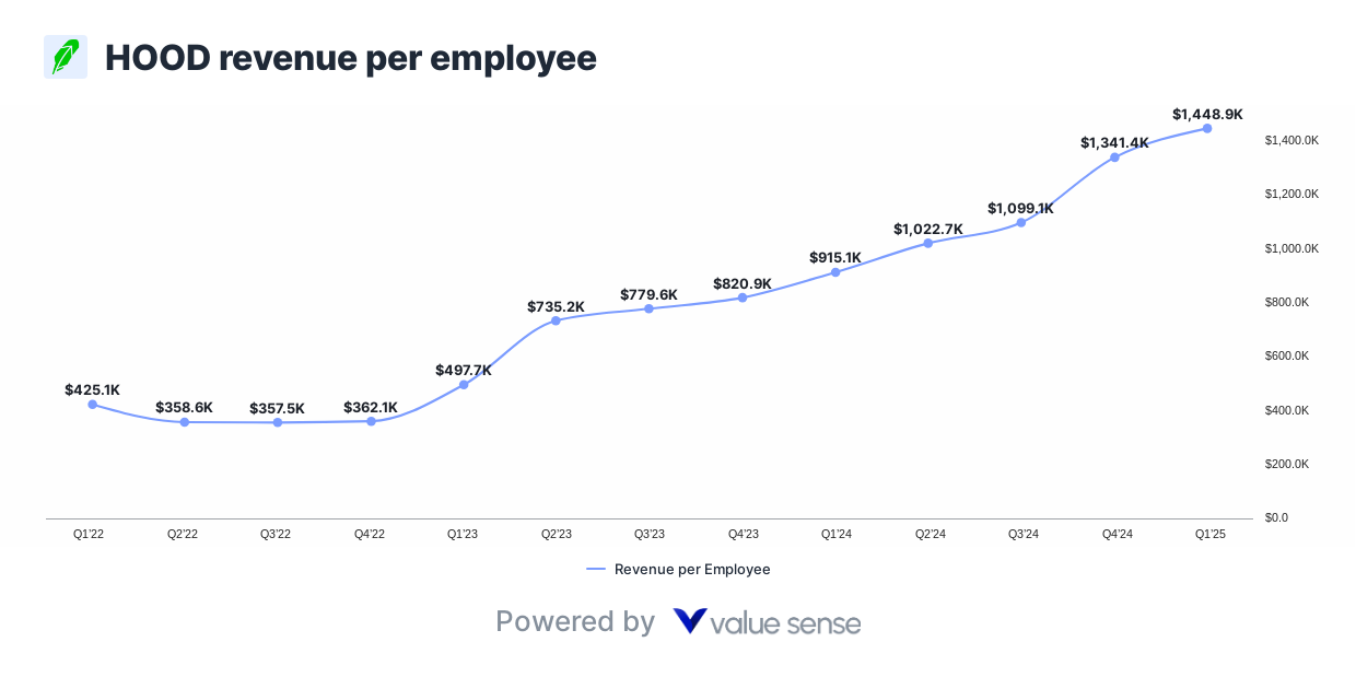 Robinhood revenue per employee - valuesense.io