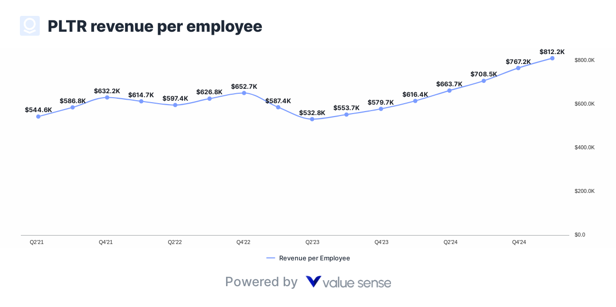 Palantir revenue per employee - valuesense.io
