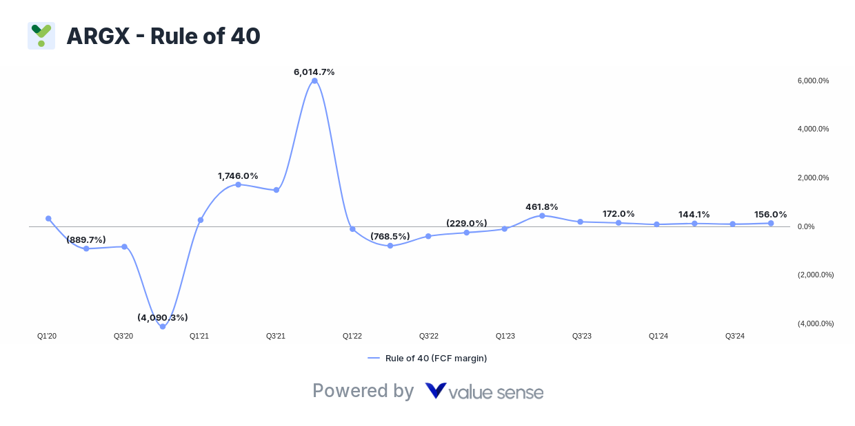 Argenx (ARGX) - Rule of 40