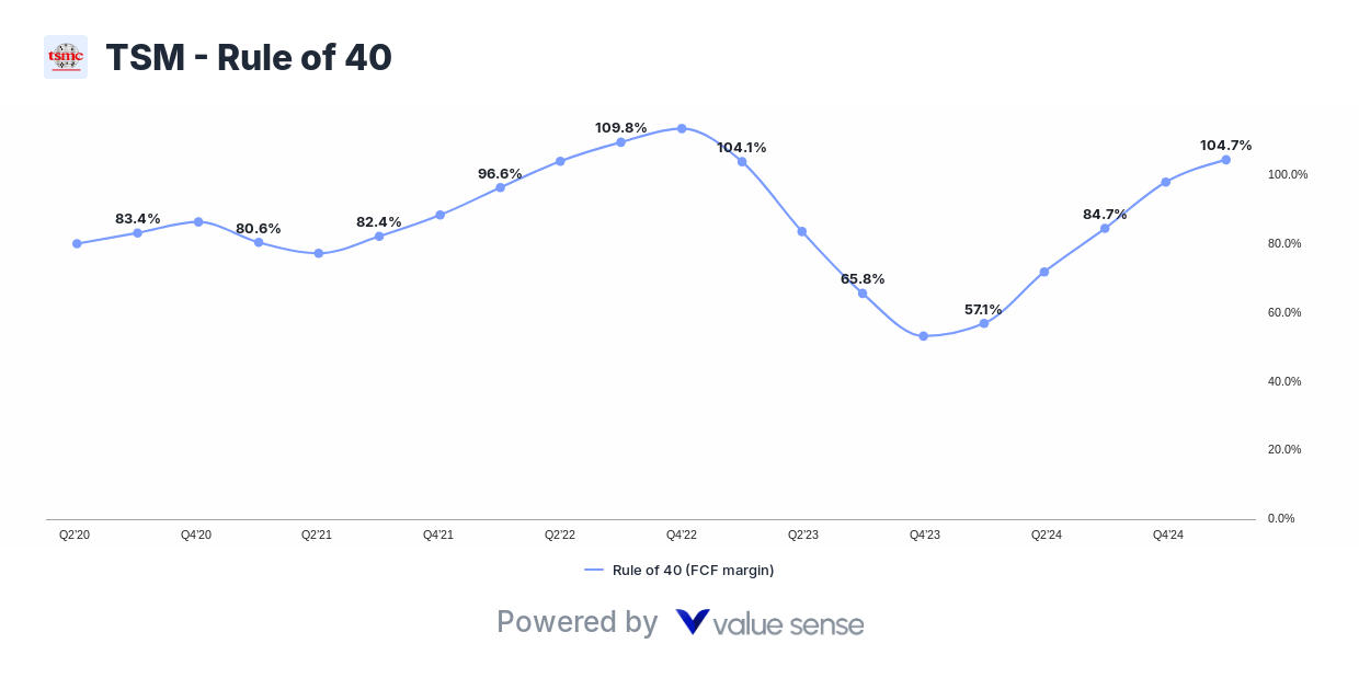 Taiwan Semiconductor (TSM) - Rule of 40