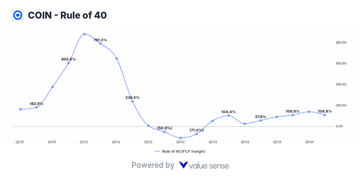 Coinbase (COIN) - Rule of 40