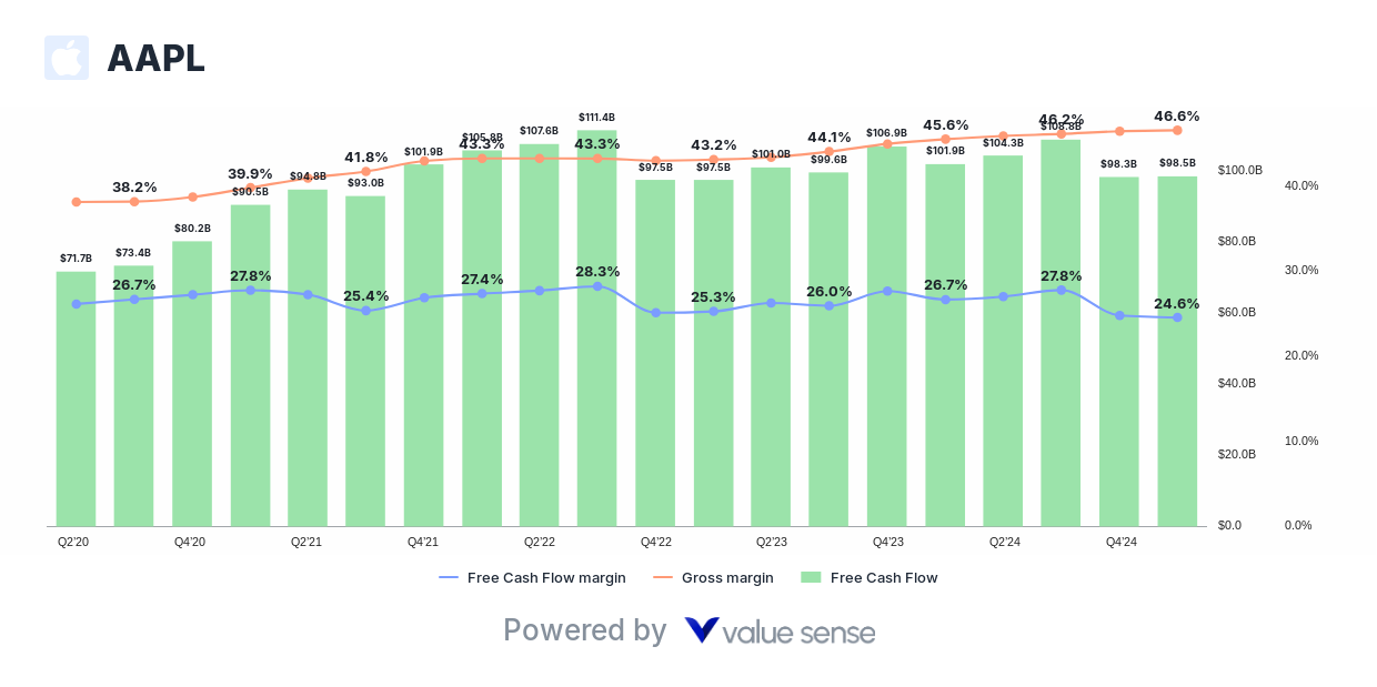 Apple Inc. (AAPL) free cash flow analysis - valuesense.io