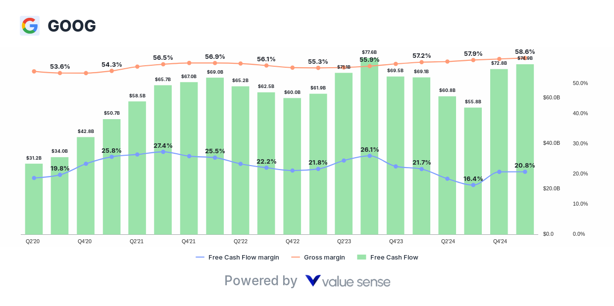 Alphabet Inc. (GOOG) free cash flow analysis - valuesense.io