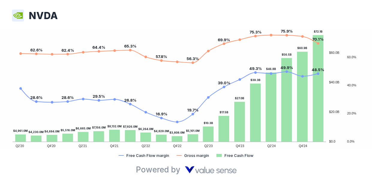 NVIDIA Corporation (NVDA) free cash flow analysis - valuesense.io
