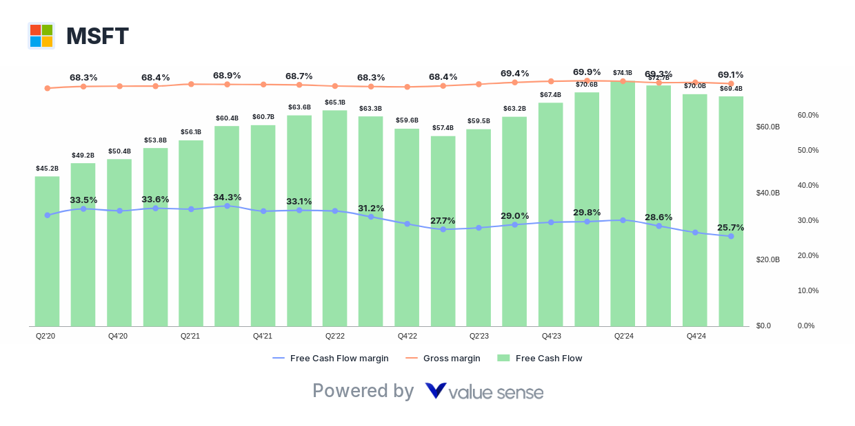 Microsoft Corporation (MSFT) free cash flow analysis - valuesense.io