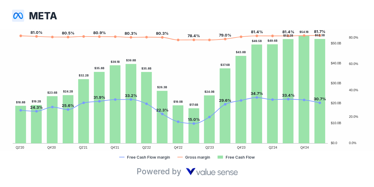 Meta Platforms, Inc. (META) free cash flow analysis - valuesense.io
