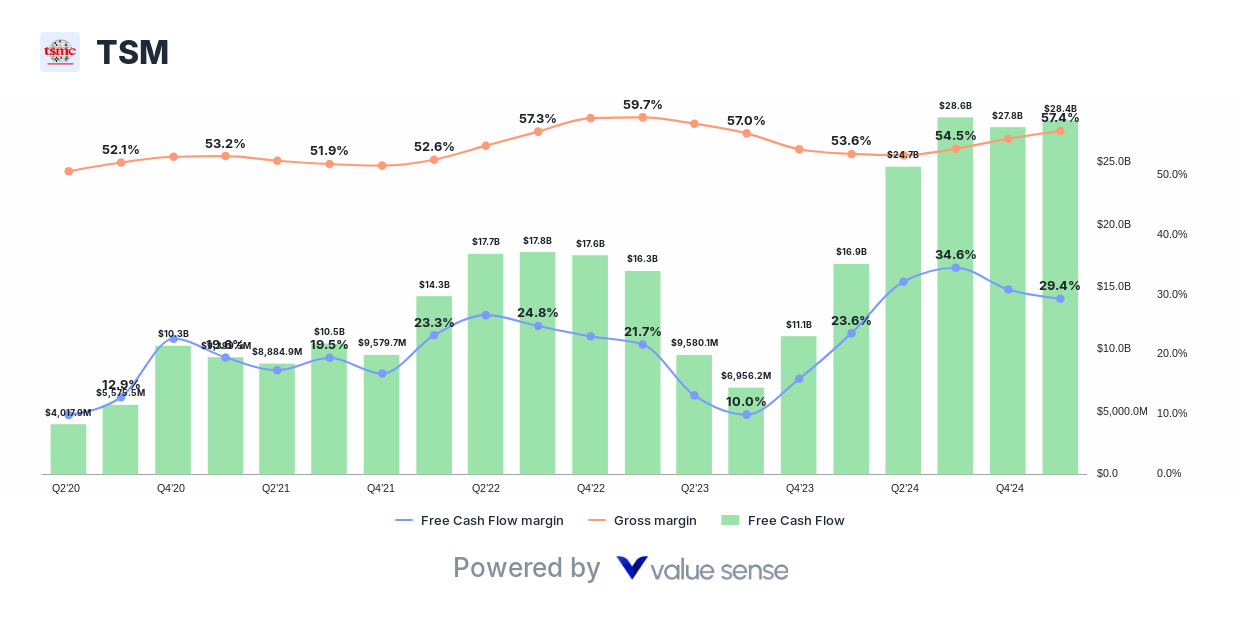 TSM free cash flow analysis - valuesense.io