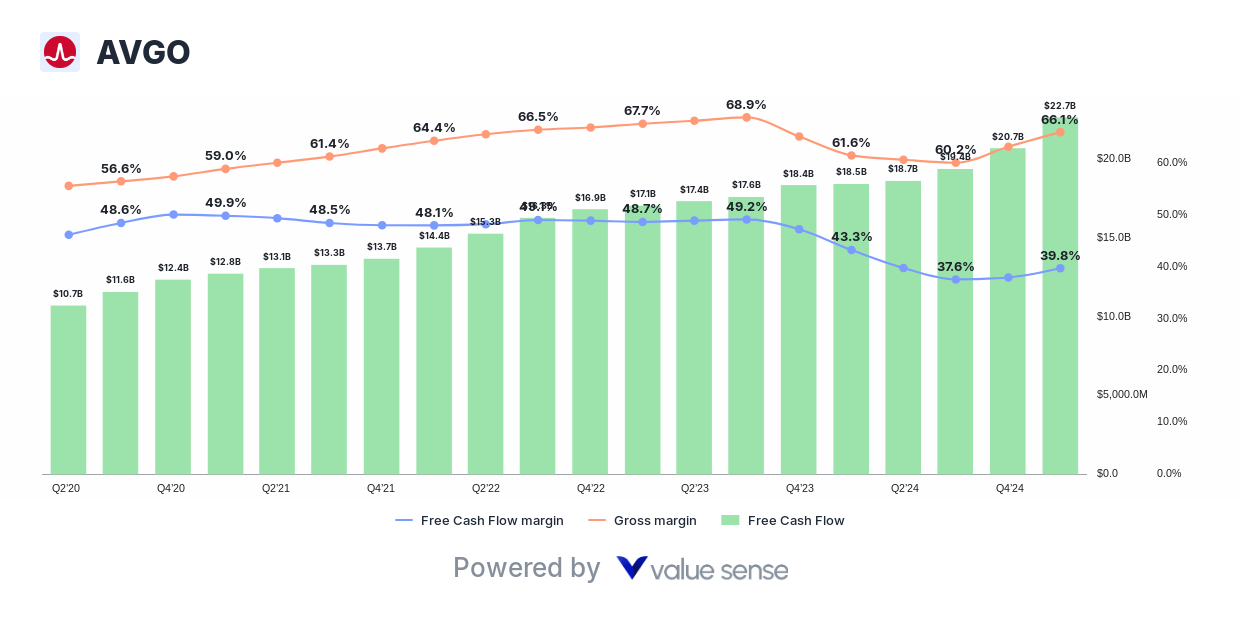Broadcom Inc. (AVGO) free cash flow analysis - valuesense.io