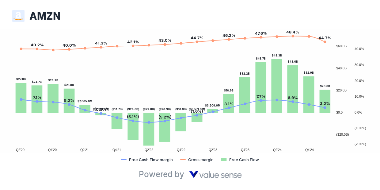 Amazon.com, Inc. (AMZN) free cash flow analysis - valuesense.io