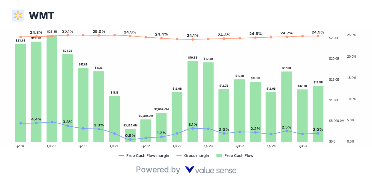 Walmart Inc. (WMT) free cash flow analysis - valuesense.io