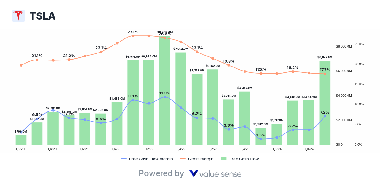 Tesla, Inc. (TSLA) free cash flow analysis - valuesense.io