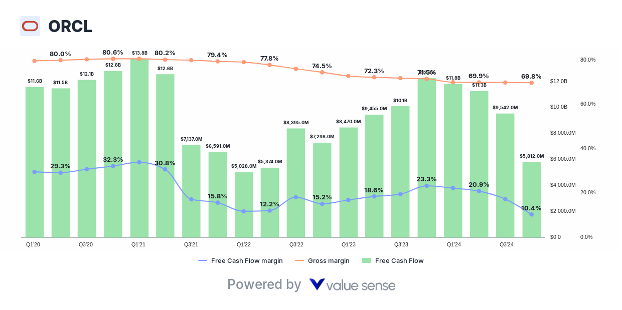 Oracle Corporation (ORCL) free cash flow analysis - valuesense.io