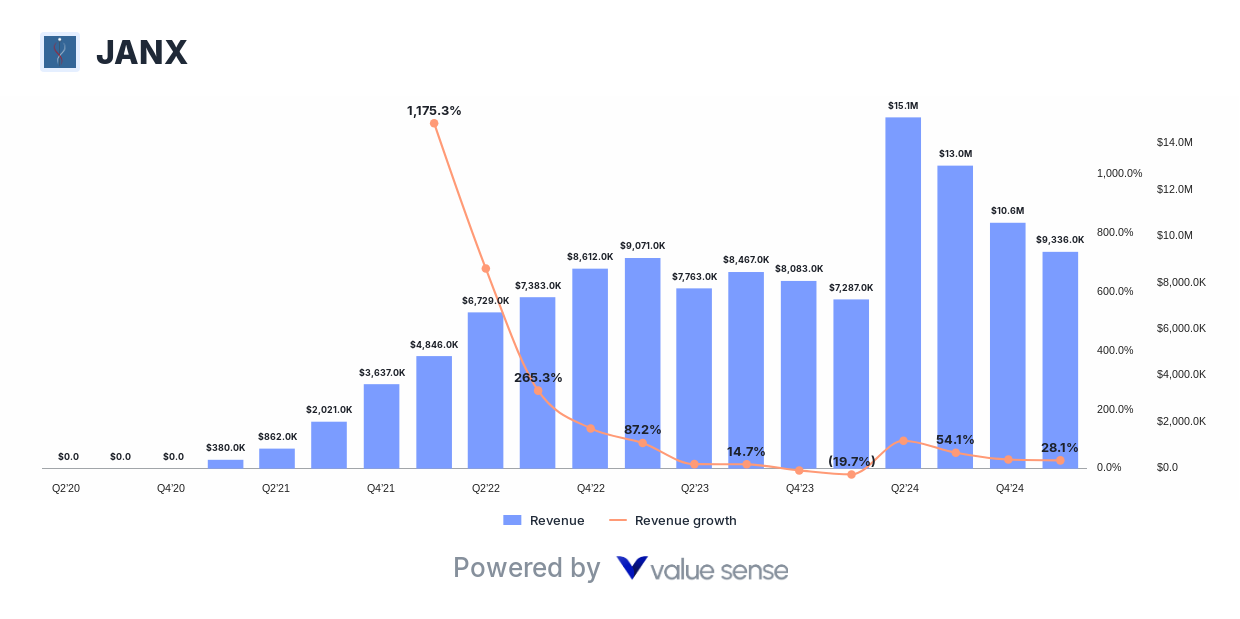 Janux Therapeutics, Inc. (JANX) growth overview - valuesense.io