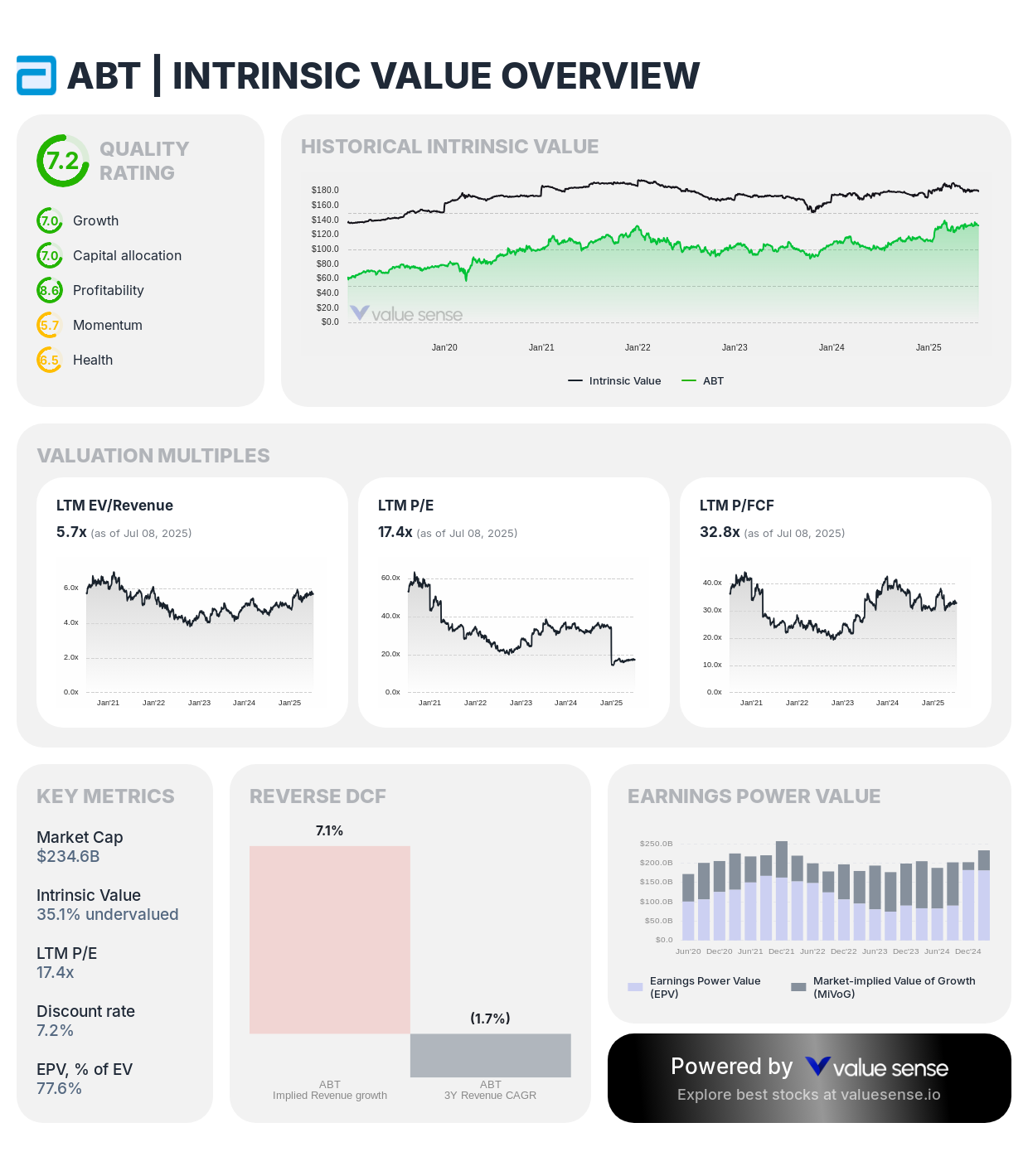 Abbott Laboratories (ABT) stock fair value analysis 2025