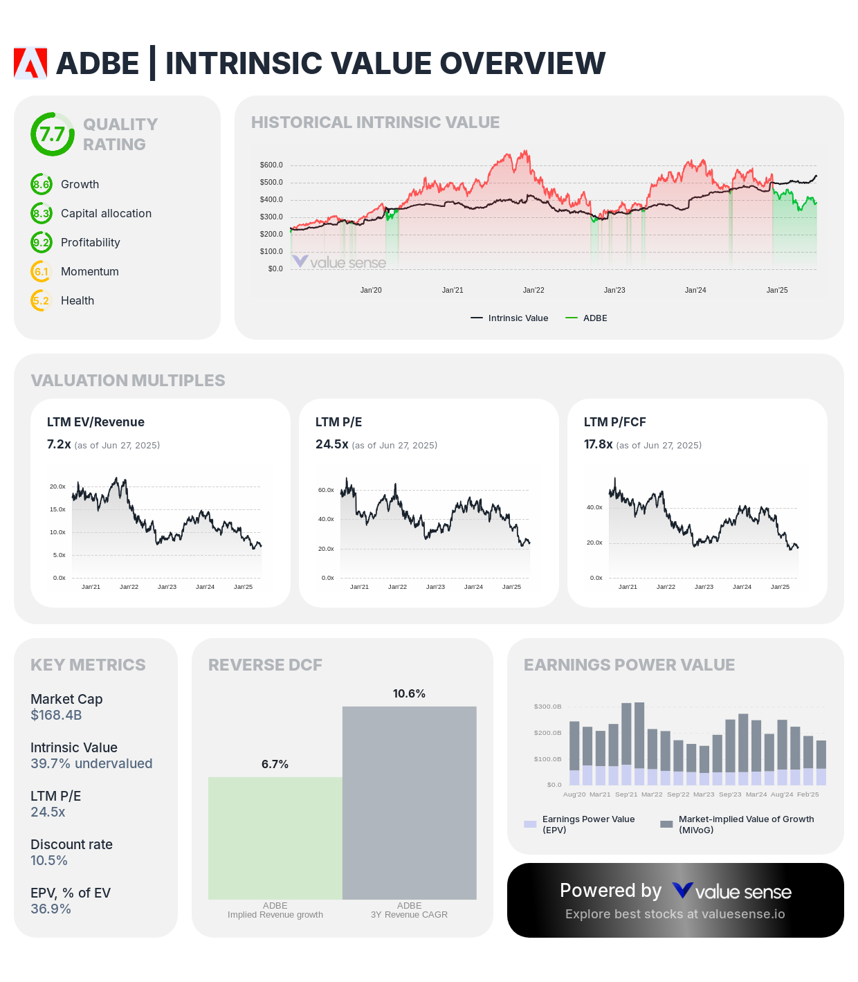 Adobe (ADBE) intrinsic value analysis - valuesense.io