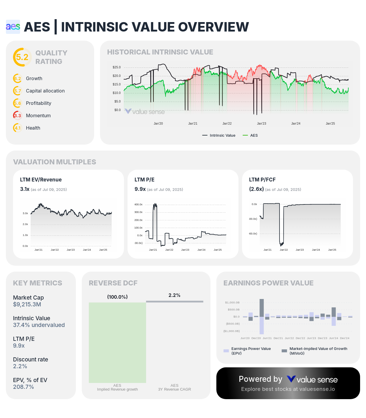 AES Corporation (AES) stock fair value analysis 2025