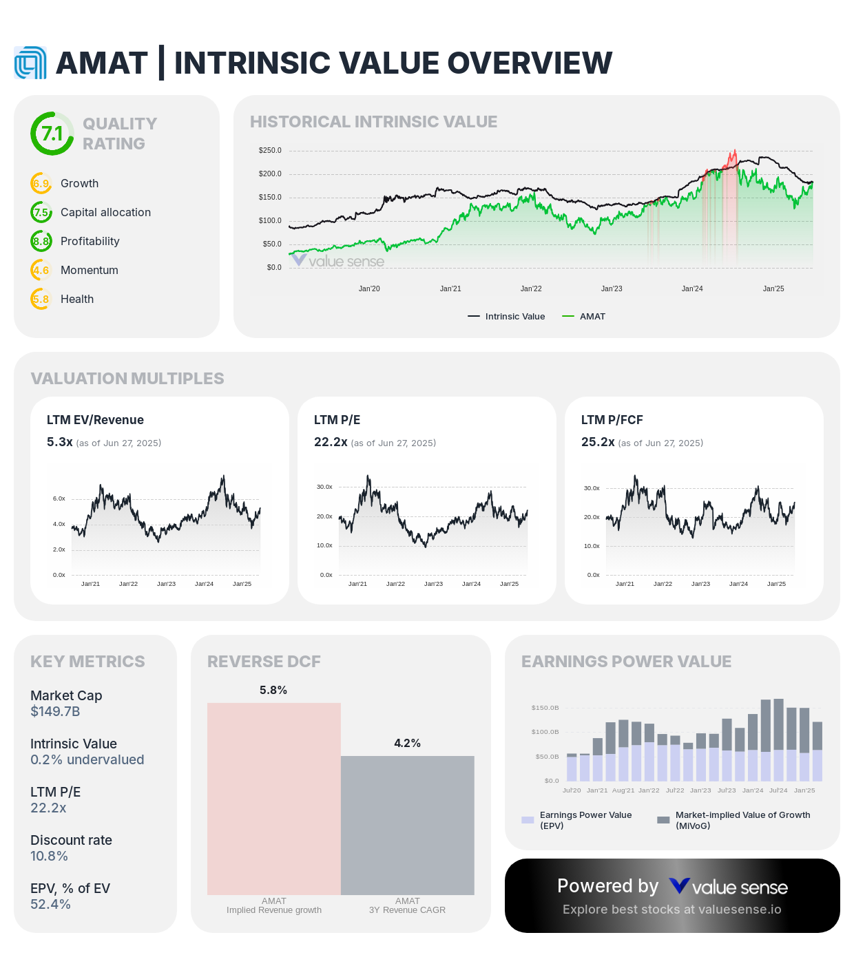 Applied Materials (AMAT) intrinsic value analysis - valuesense.io