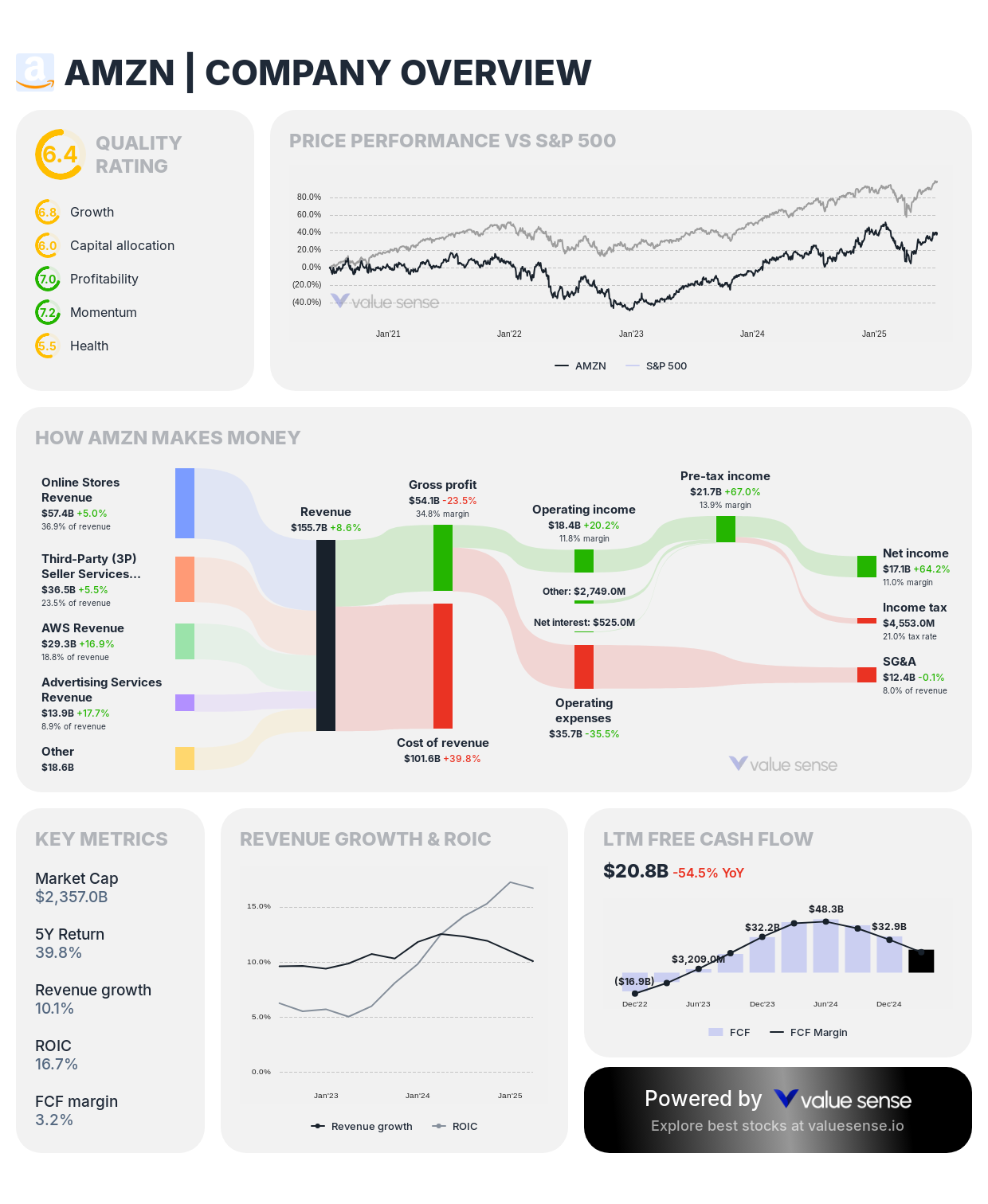 Amazon (AMZN) stock fundamental analysis 2025